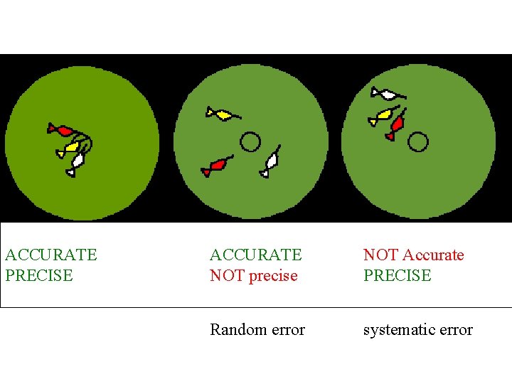 ACCURATE PRECISE ACCURATE NOT precise NOT Accurate PRECISE Random error systematic error 