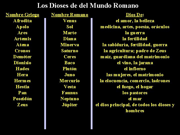 Los Dioses de del Mundo Romano Nombre Griego Afrodita Apolo Ares Artemis Atena Cronos