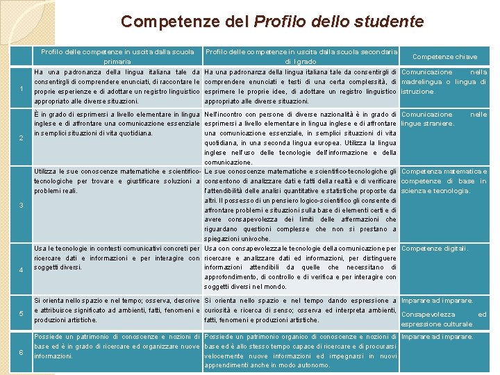 Competenze del Profilo dello studente 1 2 3 4 Profilo delle competenze in uscita