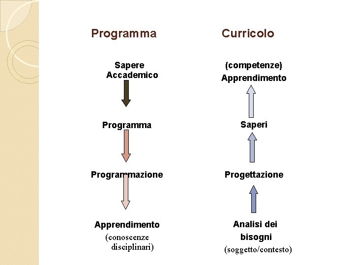 Programma Curricolo Sapere Accademico (competenze) Apprendimento Programma Saperi Programmazione Progettazione Apprendimento (conoscenze disciplinari) Analisi