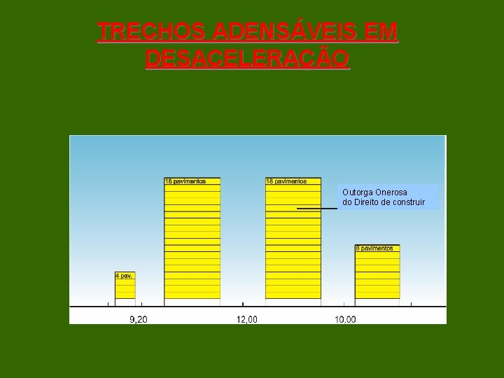 TRECHOS ADENSÁVEIS EM DESACELERAÇÃO Outorga Onerosa do Direito de construir 