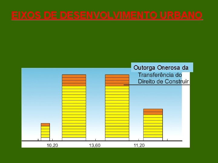 EIXOS DE DESENVOLVIMENTO URBANO Outorga Onerosa da 