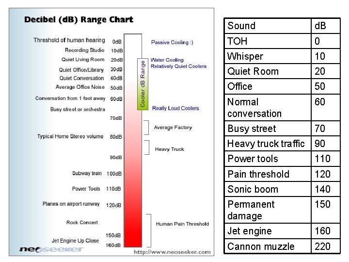 Sound d. B TOH 0 Whisper 10 Quiet Room 20 Office 50 Normal conversation