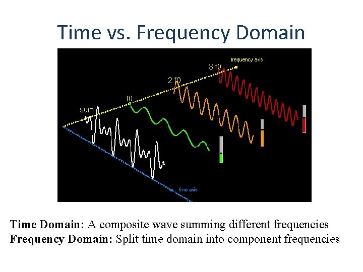 Time vs. Frequency Domain Time Domain: A composite wave summing different frequencies Frequency Domain: