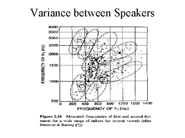 Variance between Speakers 