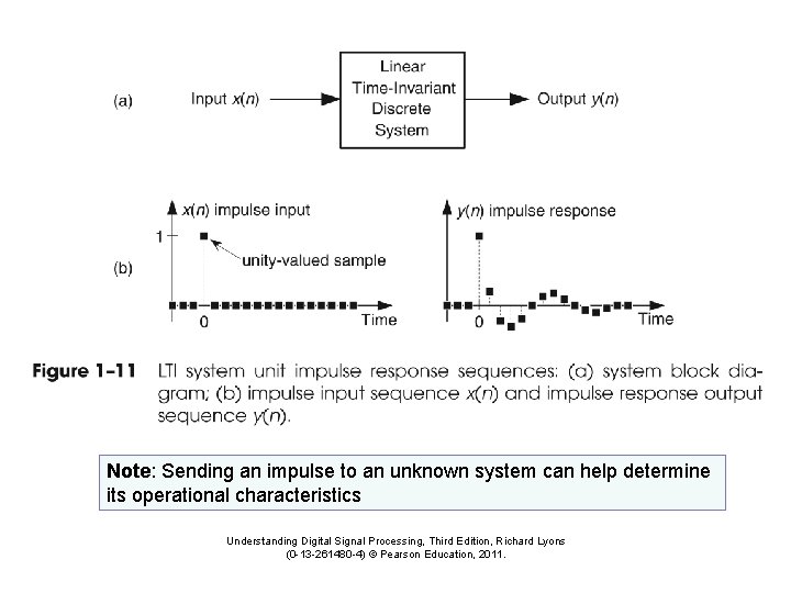 Note: Sending an impulse to an unknown system can help determine its operational characteristics