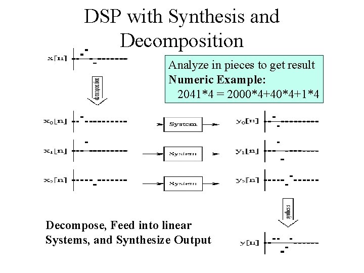 DSP with Synthesis and Decomposition Analyze in pieces to get result Numeric Example: 2041*4