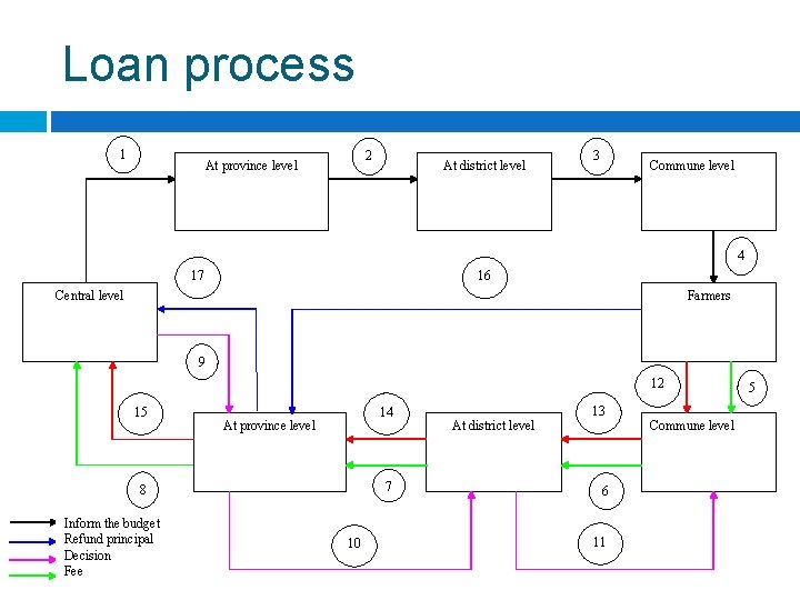 Loan process 1 2 At province level At district level 3 Commune level 4