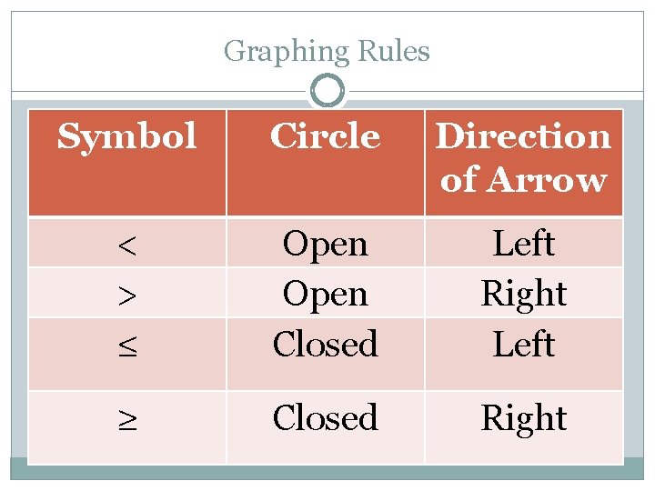 Graphing Rules Symbol Circle Direction of Arrow < > ≤ Open Closed Left Right