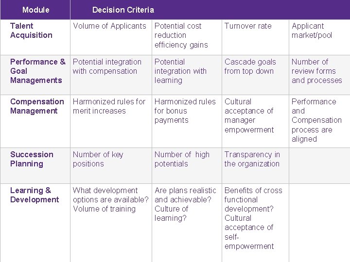Module Talent Acquisition Decision Criteria Volume of Applicants Potential cost reduction efficiency gains Turnover Module Talent Acquisition Decision Criteria Volume of Applicants Potential cost reduction efficiency gains Turnover