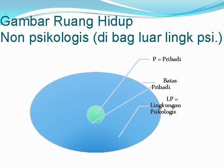 Gambar Ruang Hidup Non psikologis (di bag luar lingk psi. ) P = Pribadi