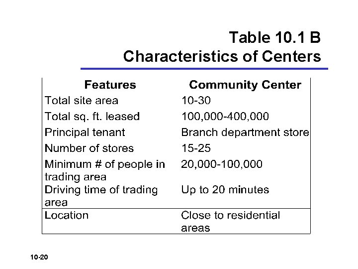 Table 10. 1 B Characteristics of Centers 10 -20 Table 10. 1 B Characteristics of Centers 10 -20