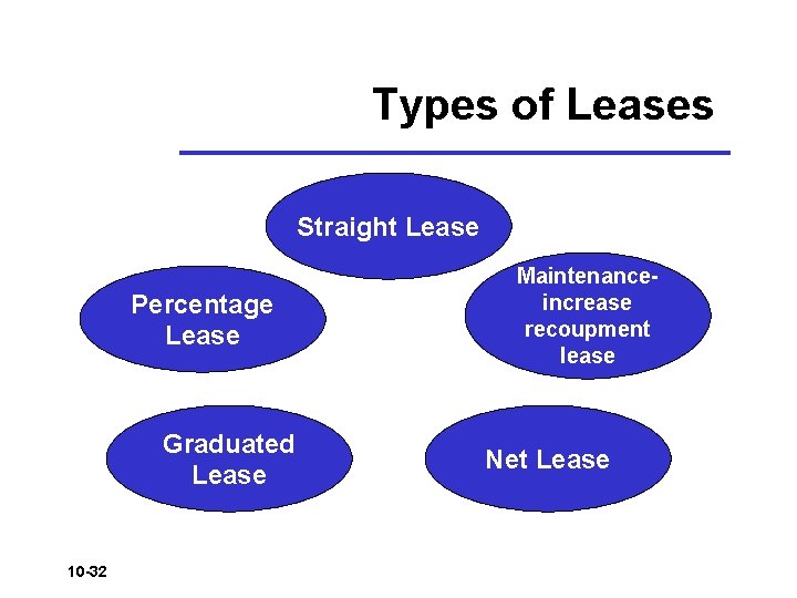 Types of Leases Straight Lease Percentage Lease Graduated Lease 10 -32 Maintenanceincrease recoupment lease Types of Leases Straight Lease Percentage Lease Graduated Lease 10 -32 Maintenanceincrease recoupment lease