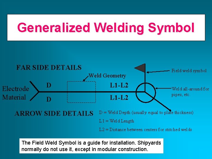 Generalized Welding Symbol FAR SIDE DETAILS Weld Geometry Electrode Material D L 1 -L