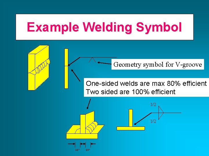 Example Welding Symbol Geometry symbol for V-groove One-sided welds are max 80% efficient Two
