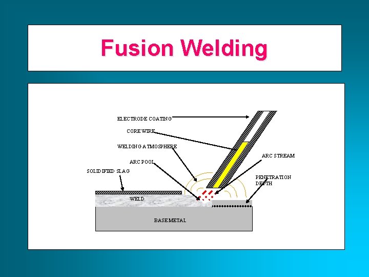 Fusion Welding ELECTRODE COATING CORE WIRE WELDING ATMOSPHERE ARC STREAM ARC POOL SOLIDIFIED SLAG