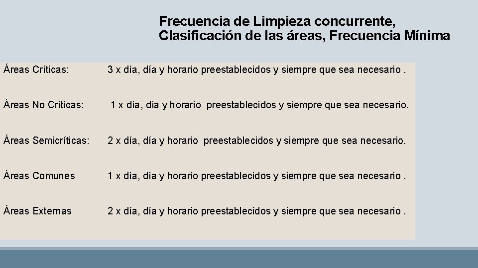 Frecuencia de Limpieza concurrente, Clasificación de las áreas, Frecuencia Mínima Áreas Críticas: 3 x
