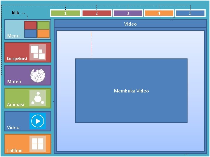 klik 1 2 3 4 5 Kompetensi Animasi Materi Video Menu Kompetensi dan Video