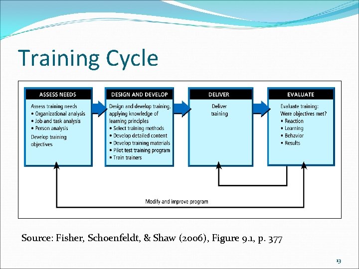 Training Cycle Source: Fisher, Schoenfeldt, & Shaw (2006), Figure 9. 1, p. 377 13