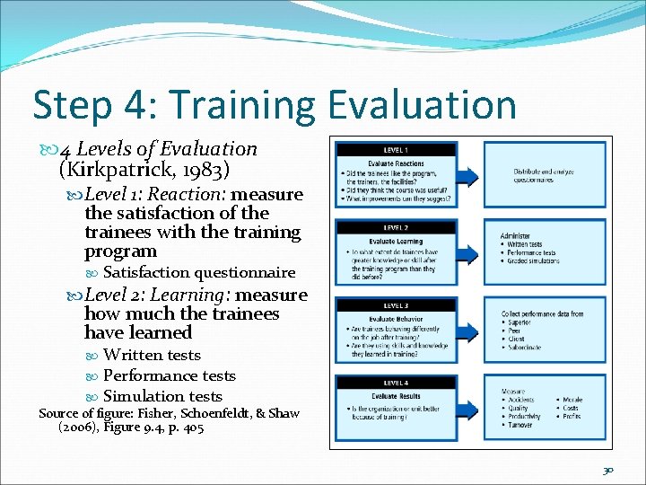 Step 4: Training Evaluation 4 Levels of Evaluation (Kirkpatrick, 1983) Level 1: Reaction: measure