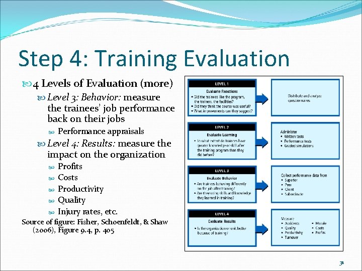 Step 4: Training Evaluation 4 Levels of Evaluation (more) Level 3: Behavior: measure the