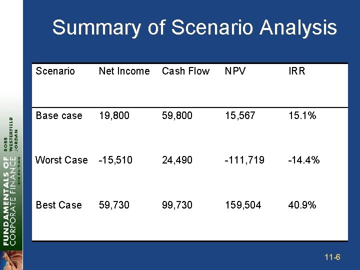 Summary of Scenario Analysis Scenario Net Income Cash Flow NPV IRR Base case 19,