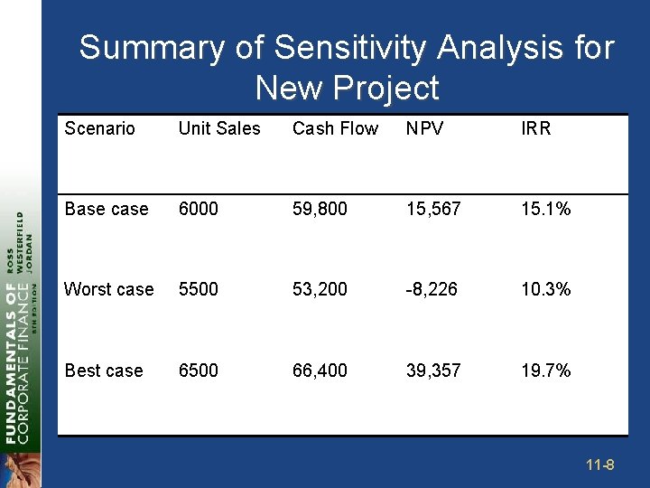 Summary of Sensitivity Analysis for New Project Scenario Unit Sales Cash Flow NPV IRR