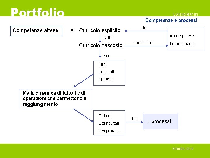 Portfolio Competenze attese Luciano Mariani Competenze e processi = del Curricolo esplicito le competenze