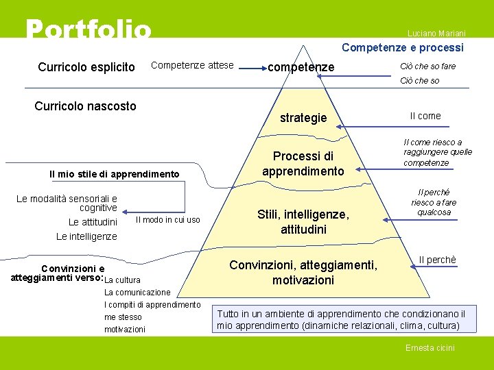 Portfolio Luciano Mariani Competenze e processi Competenze attese Curricolo esplicito competenze Ciò che so