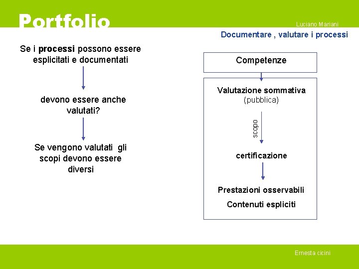 Portfolio Se i processi possono essere esplicitati e documentati Documentare , valutare i processi