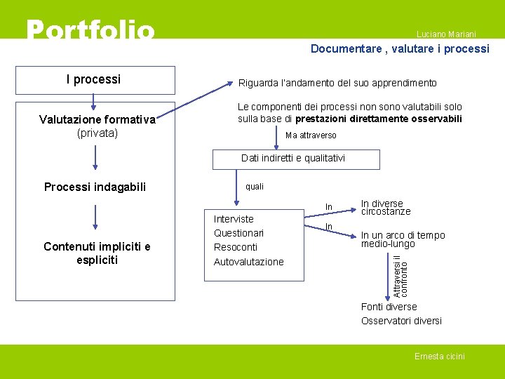 Portfolio I processi Valutazione formativa (privata) Luciano Mariani Documentare , valutare i processi Riguarda