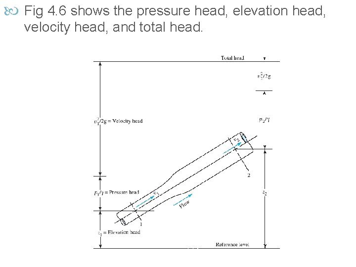  Fig 4. 6 shows the pressure head, elevation head, velocity head, and total