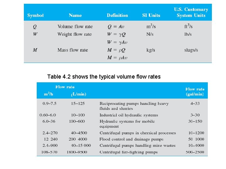 Table 4. 2 shows the typical volume flow rates 