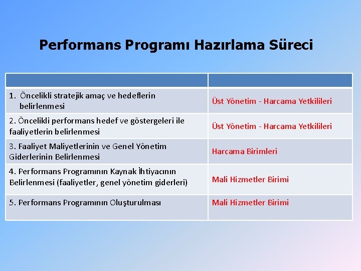 Performans Programı Hazırlama Süreci 1. Öncelikli stratejik amaç ve hedeflerin belirlenmesi Üst Yönetim - Performans Programı Hazırlama Süreci 1. Öncelikli stratejik amaç ve hedeflerin belirlenmesi Üst Yönetim -