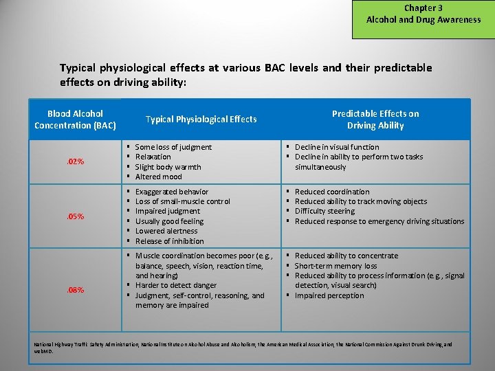 Chapter 3 Alcohol and Drug Awareness Typical physiological effects at various BAC levels and