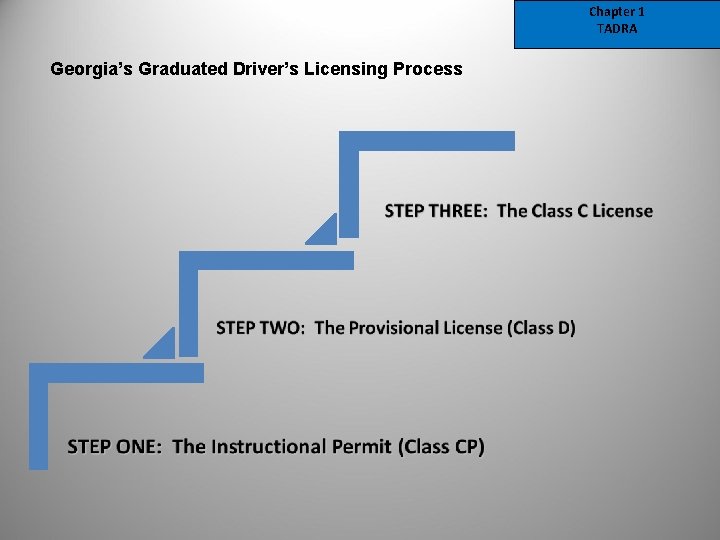 Chapter 1 TADRA Georgia’s Graduated Driver’s Licensing Process 