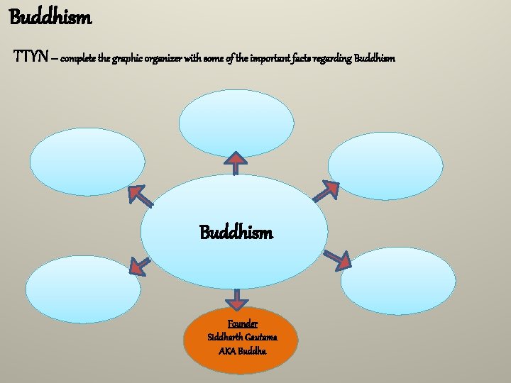 Buddhism TTYN – complete the graphic organizer with some of the important facts regarding