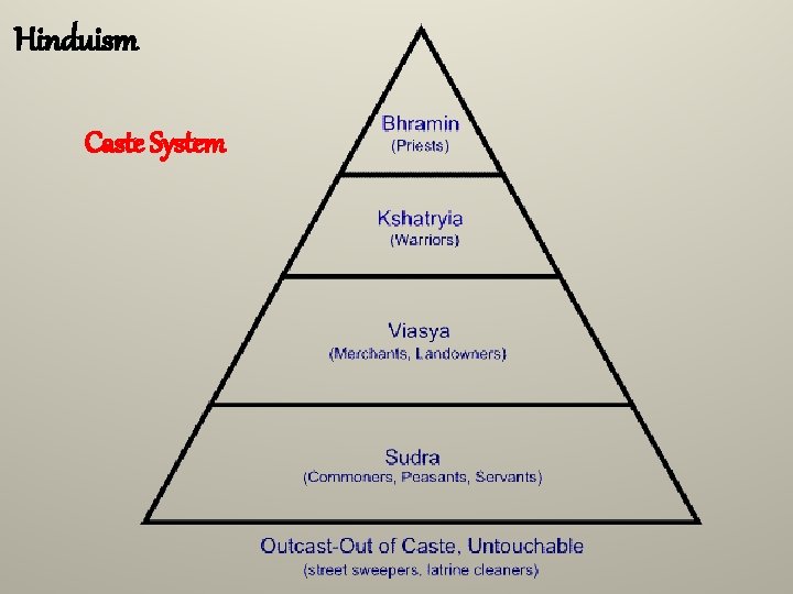 Hinduism Caste System 