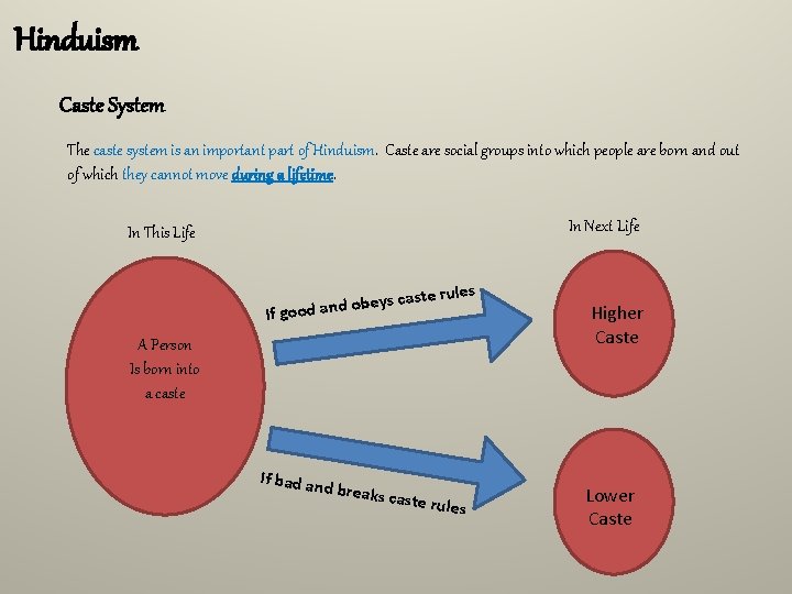 Hinduism Caste System The caste system is an important part of Hinduism. Caste are