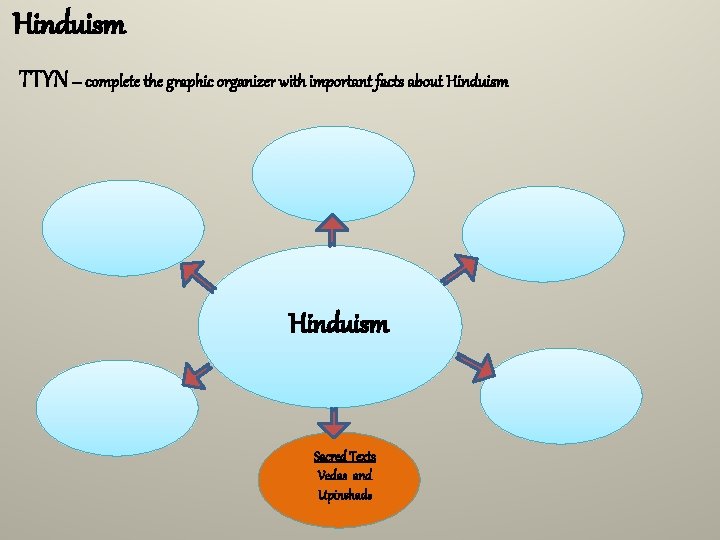 Hinduism TTYN – complete the graphic organizer with important facts about Hinduism Sacred Texts