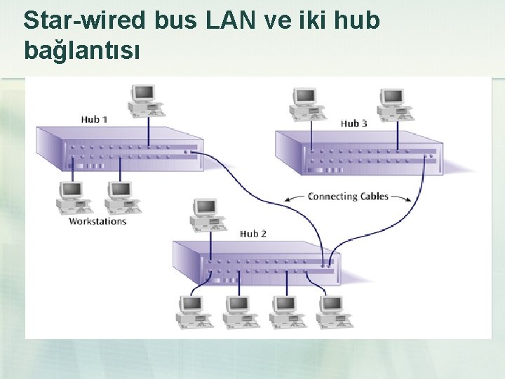 Star-wired bus LAN ve iki hub bağlantısı 