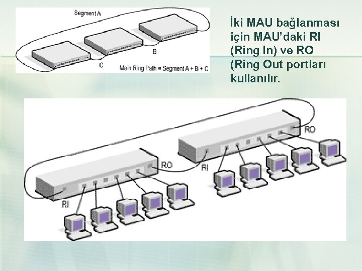 İki MAU bağlanması için MAU’daki RI (Ring In) ve RO (Ring Out portları kullanılır.