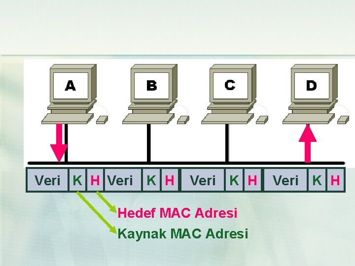 Veri K H Hedef MAC Adresi Kaynak MAC Adresi Veri K H 