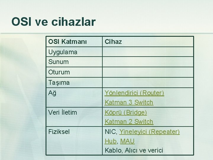 OSI ve cihazlar OSI Katmanı Cihaz Uygulama Sunum Oturum Taşıma Ağ Yönlendirici (Router) Katman
