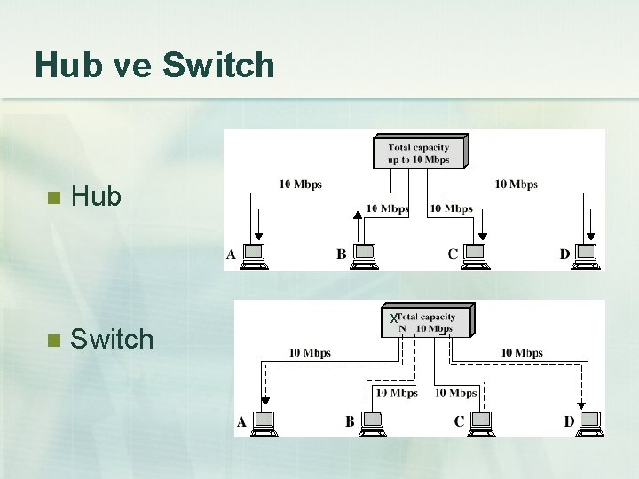 Hub ve Switch n n Hub Switch x 