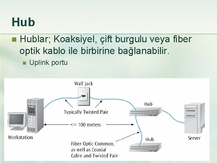 Hub n Hublar; Koaksiyel, çift burgulu veya fiber optik kablo ile birbirine bağlanabilir. n