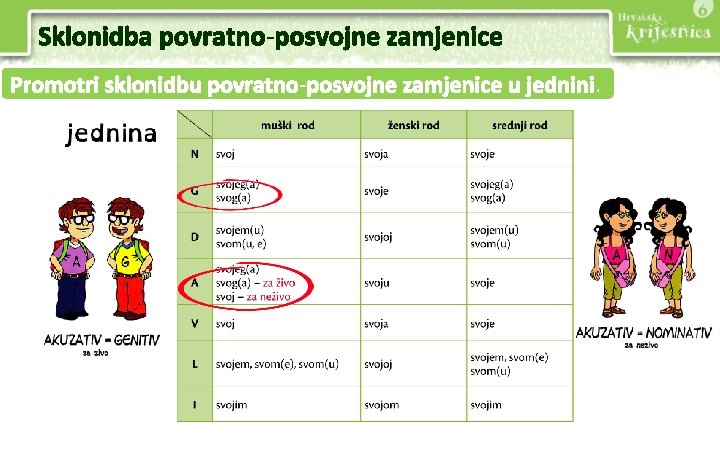 Sklonidba povratno-posvojne zamjenice Promotri sklonidbu povratno-posvojne zamjenice u jednini. 