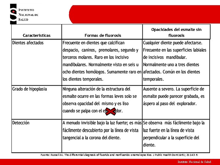 Fuente: Russell AL. The differential diagnosis of fluoride and nonfluoride enamel opacities. J Public