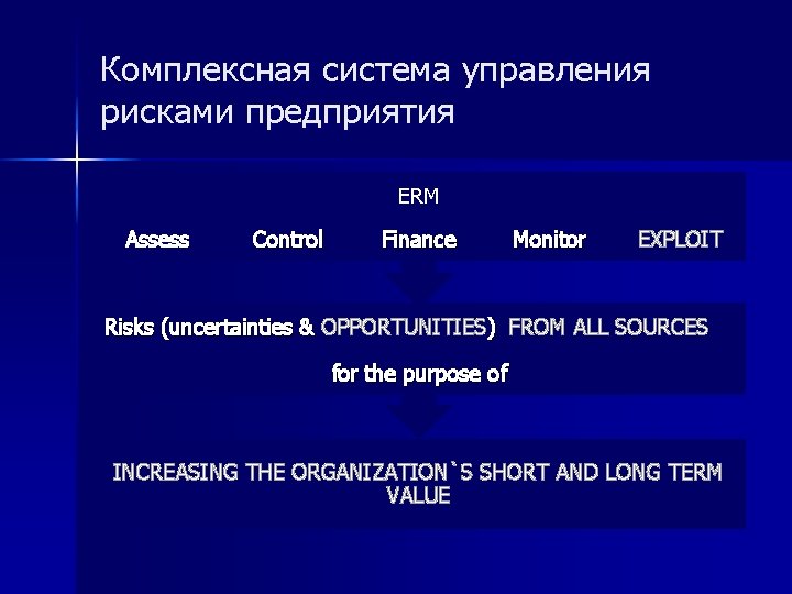 Комплексная система управления рисками предприятия ERM Assess Control Finance Monitor EXPLOIT Risks (uncertainties &