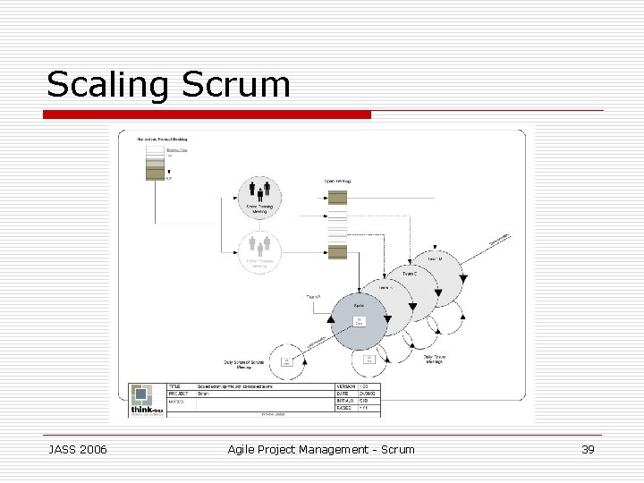 Scaling Scrum JASS 2006 Agile Project Management - Scrum 39 